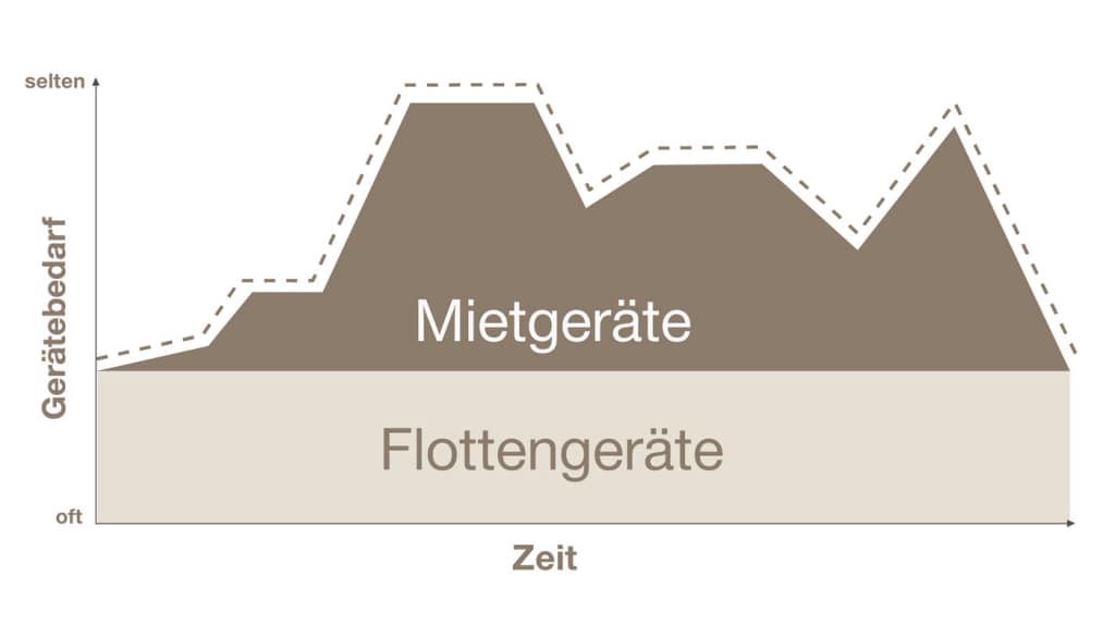 Warum Mietgeräte?