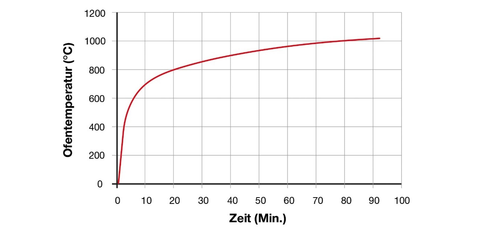 Hilti fire testing curve